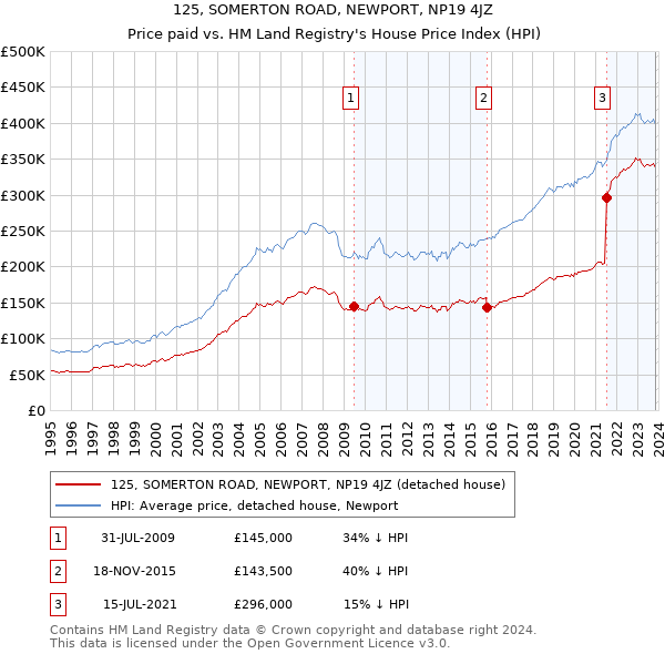 125, SOMERTON ROAD, NEWPORT, NP19 4JZ: Price paid vs HM Land Registry's House Price Index