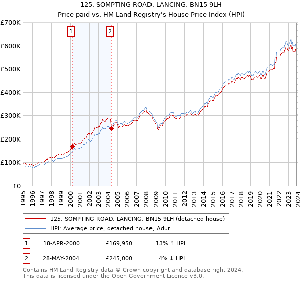 125, SOMPTING ROAD, LANCING, BN15 9LH: Price paid vs HM Land Registry's House Price Index