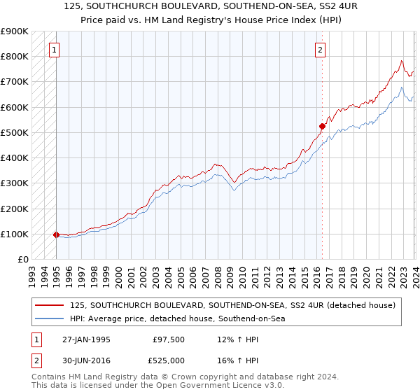 125, SOUTHCHURCH BOULEVARD, SOUTHEND-ON-SEA, SS2 4UR: Price paid vs HM Land Registry's House Price Index