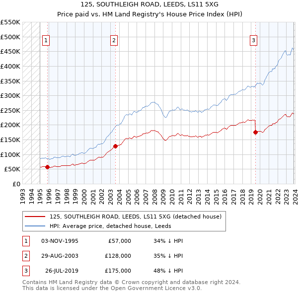 125, SOUTHLEIGH ROAD, LEEDS, LS11 5XG: Price paid vs HM Land Registry's House Price Index
