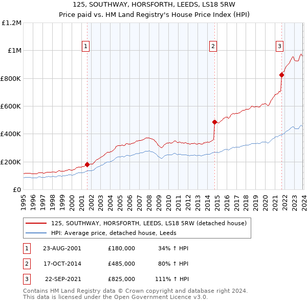 125, SOUTHWAY, HORSFORTH, LEEDS, LS18 5RW: Price paid vs HM Land Registry's House Price Index