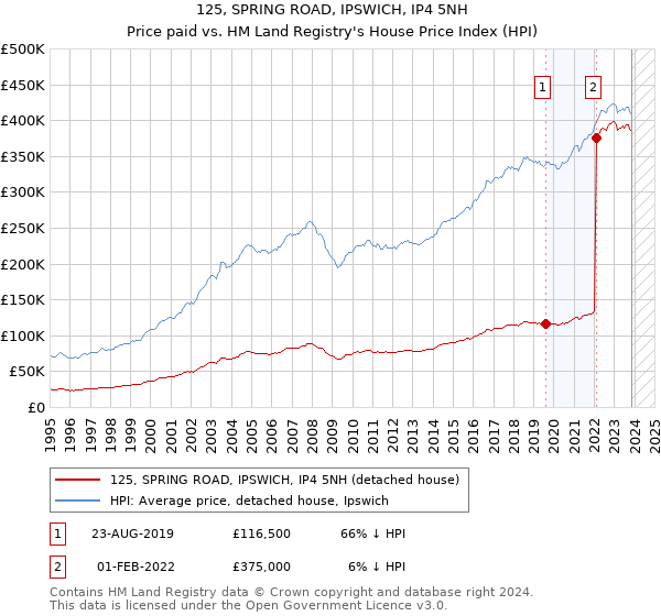 125, SPRING ROAD, IPSWICH, IP4 5NH: Price paid vs HM Land Registry's House Price Index