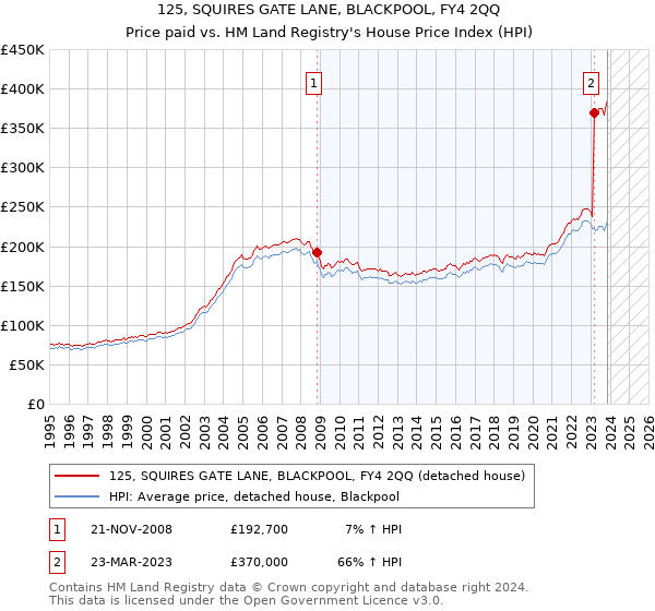 125, SQUIRES GATE LANE, BLACKPOOL, FY4 2QQ: Price paid vs HM Land Registry's House Price Index