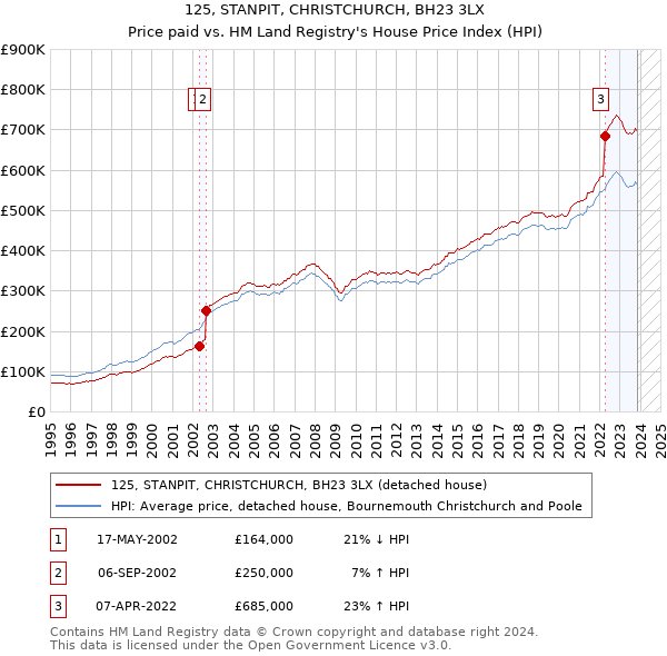 125, STANPIT, CHRISTCHURCH, BH23 3LX: Price paid vs HM Land Registry's House Price Index