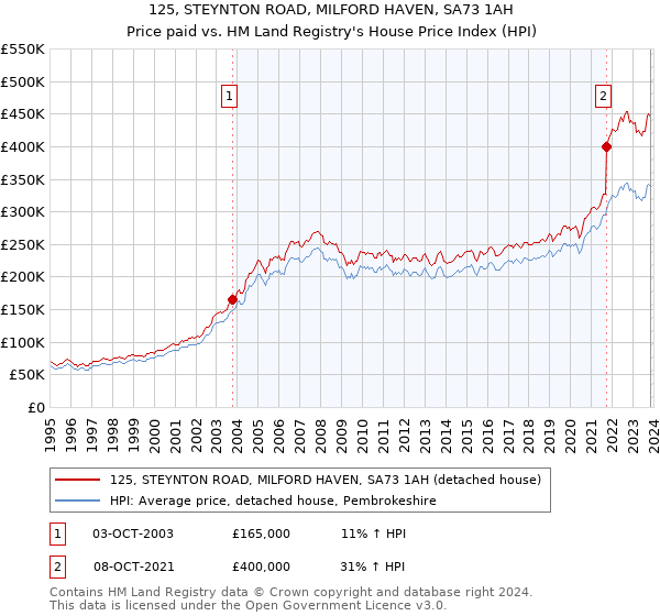 125, STEYNTON ROAD, MILFORD HAVEN, SA73 1AH: Price paid vs HM Land Registry's House Price Index