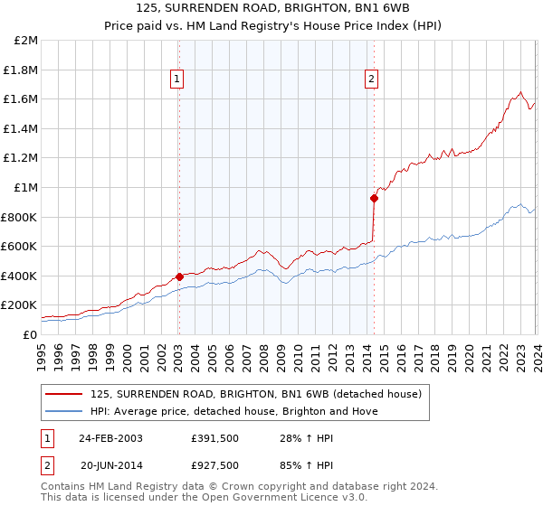 125, SURRENDEN ROAD, BRIGHTON, BN1 6WB: Price paid vs HM Land Registry's House Price Index
