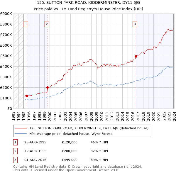 125, SUTTON PARK ROAD, KIDDERMINSTER, DY11 6JG: Price paid vs HM Land Registry's House Price Index
