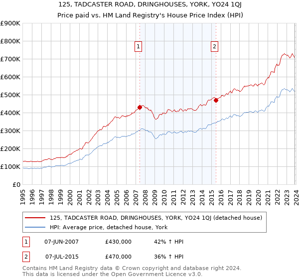 125, TADCASTER ROAD, DRINGHOUSES, YORK, YO24 1QJ: Price paid vs HM Land Registry's House Price Index