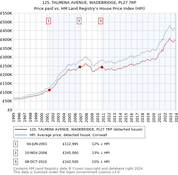 125, TALMENA AVENUE, WADEBRIDGE, PL27 7RP: Price paid vs HM Land Registry's House Price Index
