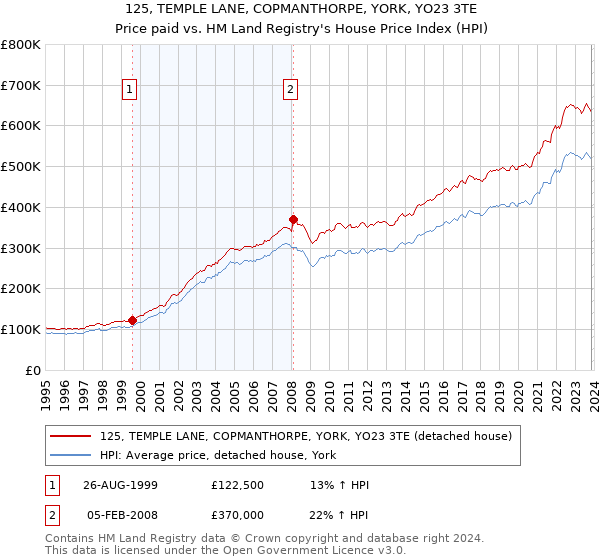 125, TEMPLE LANE, COPMANTHORPE, YORK, YO23 3TE: Price paid vs HM Land Registry's House Price Index