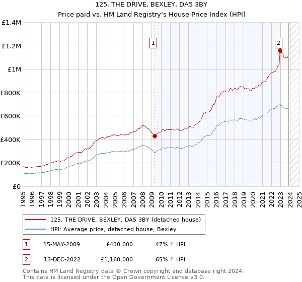 125, THE DRIVE, BEXLEY, DA5 3BY: Price paid vs HM Land Registry's House Price Index