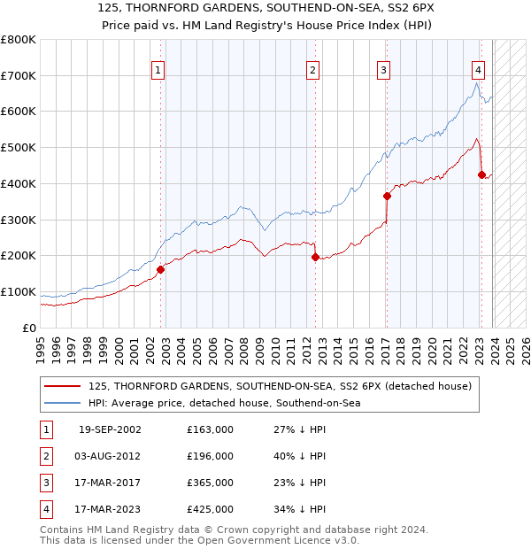 125, THORNFORD GARDENS, SOUTHEND-ON-SEA, SS2 6PX: Price paid vs HM Land Registry's House Price Index
