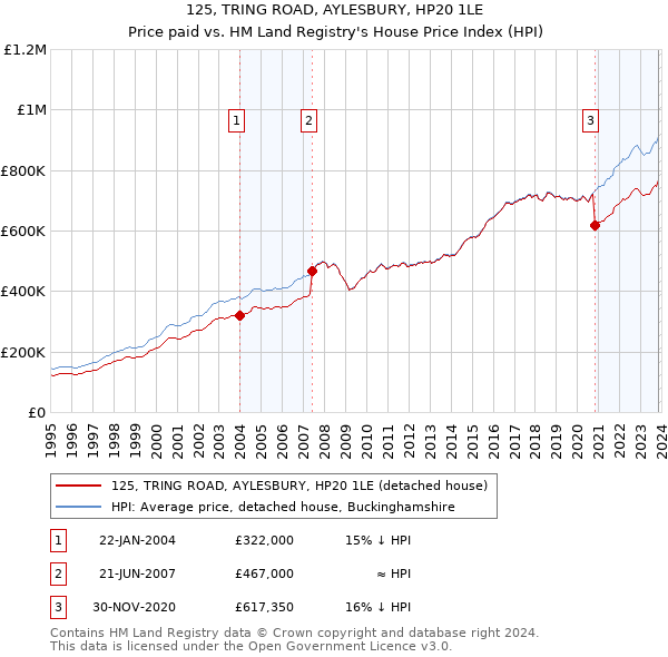 125, TRING ROAD, AYLESBURY, HP20 1LE: Price paid vs HM Land Registry's House Price Index