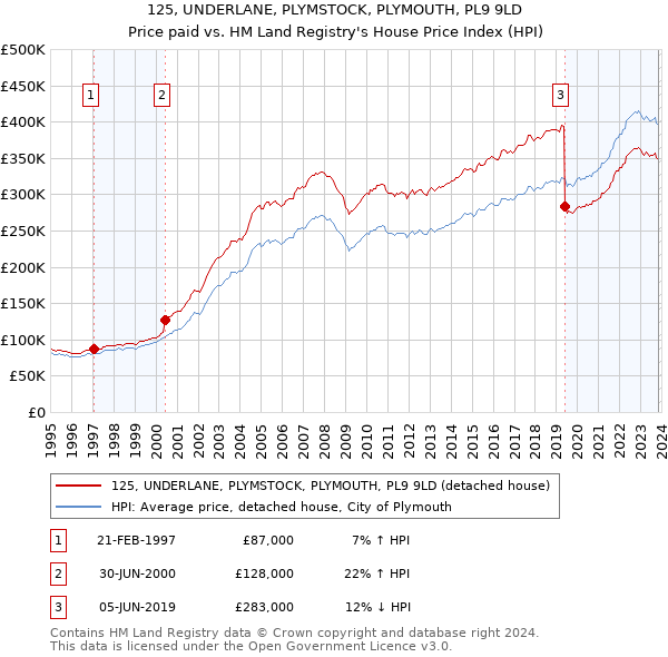 125, UNDERLANE, PLYMSTOCK, PLYMOUTH, PL9 9LD: Price paid vs HM Land Registry's House Price Index