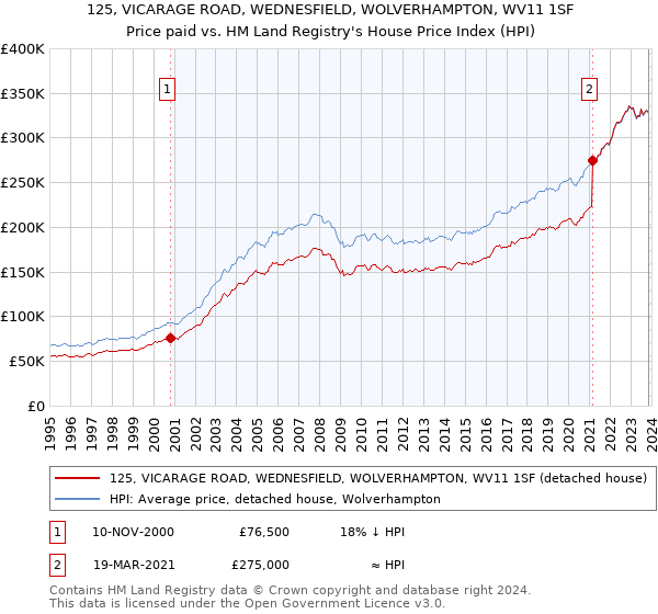 125, VICARAGE ROAD, WEDNESFIELD, WOLVERHAMPTON, WV11 1SF: Price paid vs HM Land Registry's House Price Index