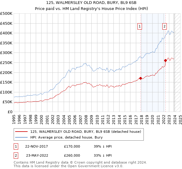 125, WALMERSLEY OLD ROAD, BURY, BL9 6SB: Price paid vs HM Land Registry's House Price Index