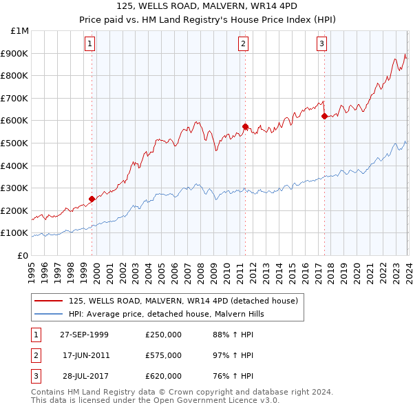 125, WELLS ROAD, MALVERN, WR14 4PD: Price paid vs HM Land Registry's House Price Index