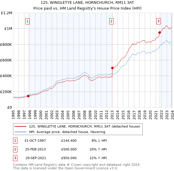 125, WINGLETYE LANE, HORNCHURCH, RM11 3AT: Price paid vs HM Land Registry's House Price Index