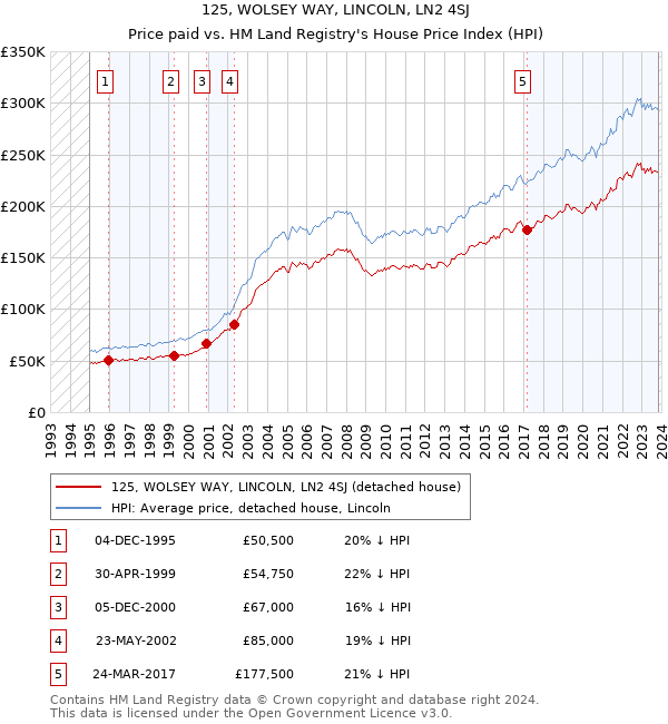 125, WOLSEY WAY, LINCOLN, LN2 4SJ: Price paid vs HM Land Registry's House Price Index