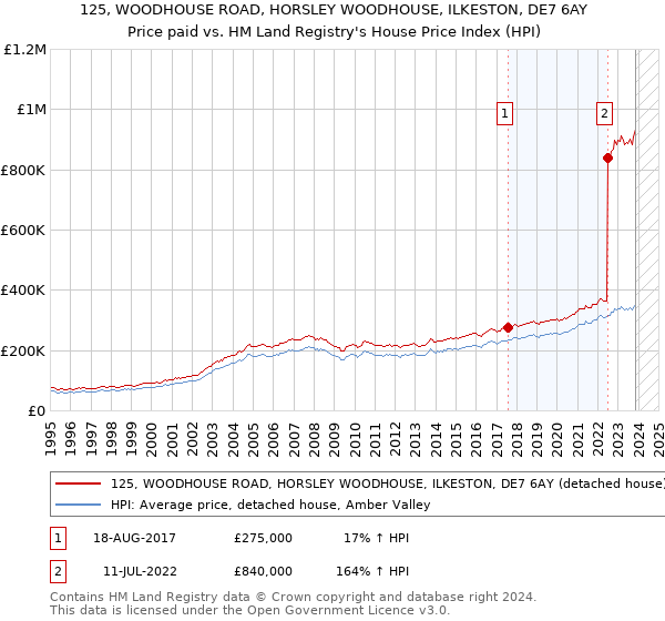125, WOODHOUSE ROAD, HORSLEY WOODHOUSE, ILKESTON, DE7 6AY: Price paid vs HM Land Registry's House Price Index
