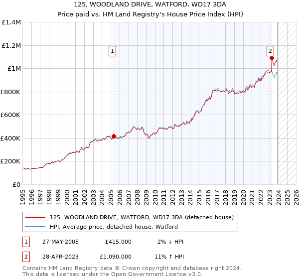 125, WOODLAND DRIVE, WATFORD, WD17 3DA: Price paid vs HM Land Registry's House Price Index
