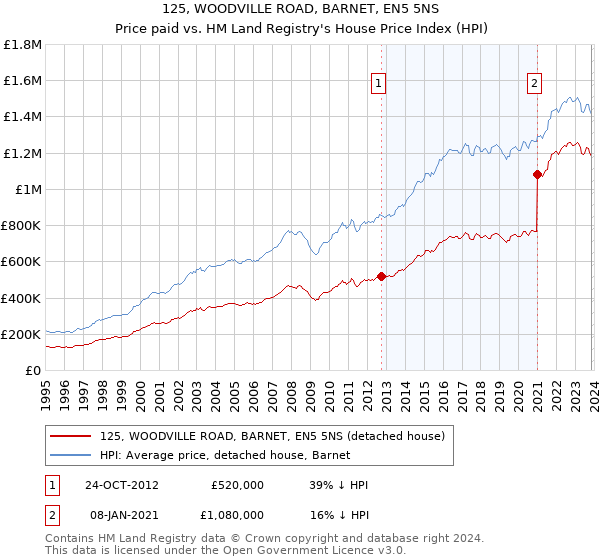 125, WOODVILLE ROAD, BARNET, EN5 5NS: Price paid vs HM Land Registry's House Price Index