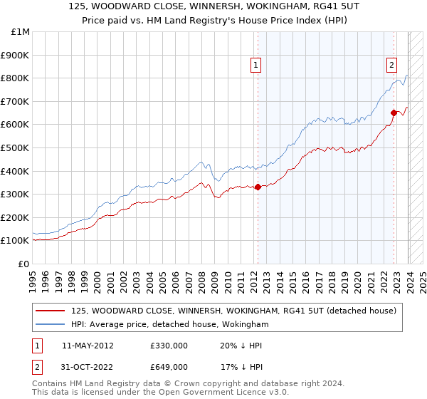 125, WOODWARD CLOSE, WINNERSH, WOKINGHAM, RG41 5UT: Price paid vs HM Land Registry's House Price Index