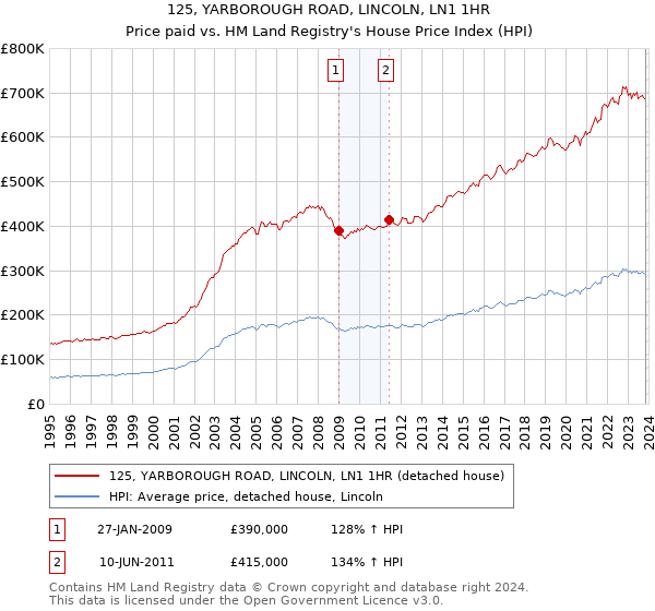 125, YARBOROUGH ROAD, LINCOLN, LN1 1HR: Price paid vs HM Land Registry's House Price Index