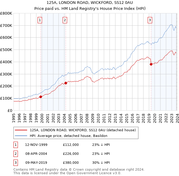 125A, LONDON ROAD, WICKFORD, SS12 0AU: Price paid vs HM Land Registry's House Price Index