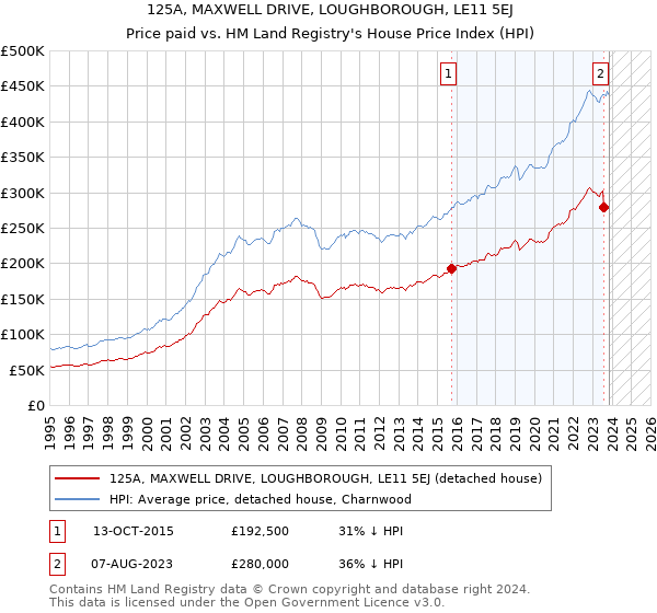125A, MAXWELL DRIVE, LOUGHBOROUGH, LE11 5EJ: Price paid vs HM Land Registry's House Price Index