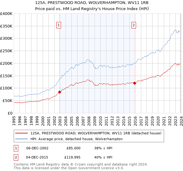 125A, PRESTWOOD ROAD, WOLVERHAMPTON, WV11 1RB: Price paid vs HM Land Registry's House Price Index