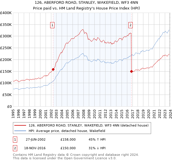 126, ABERFORD ROAD, STANLEY, WAKEFIELD, WF3 4NN: Price paid vs HM Land Registry's House Price Index