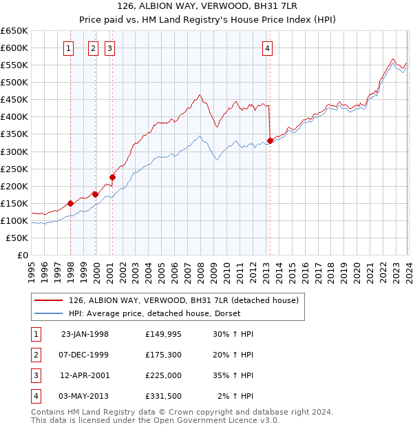 126, ALBION WAY, VERWOOD, BH31 7LR: Price paid vs HM Land Registry's House Price Index