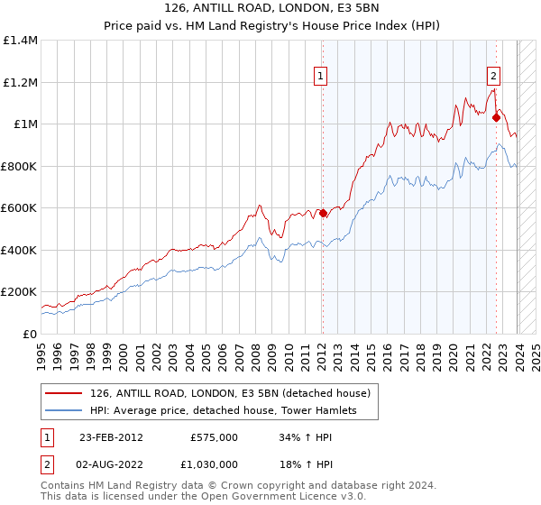 126, ANTILL ROAD, LONDON, E3 5BN: Price paid vs HM Land Registry's House Price Index
