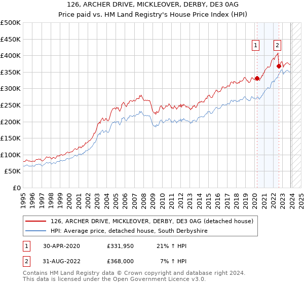 126, ARCHER DRIVE, MICKLEOVER, DERBY, DE3 0AG: Price paid vs HM Land Registry's House Price Index