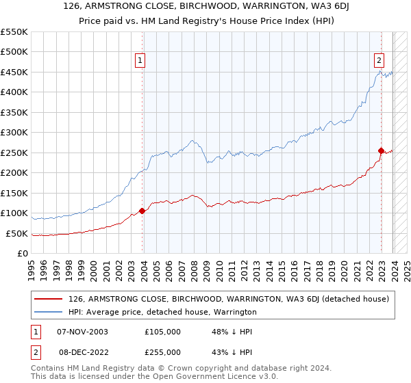 126, ARMSTRONG CLOSE, BIRCHWOOD, WARRINGTON, WA3 6DJ: Price paid vs HM Land Registry's House Price Index