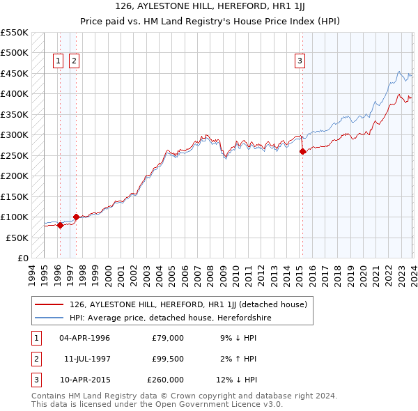 126, AYLESTONE HILL, HEREFORD, HR1 1JJ: Price paid vs HM Land Registry's House Price Index