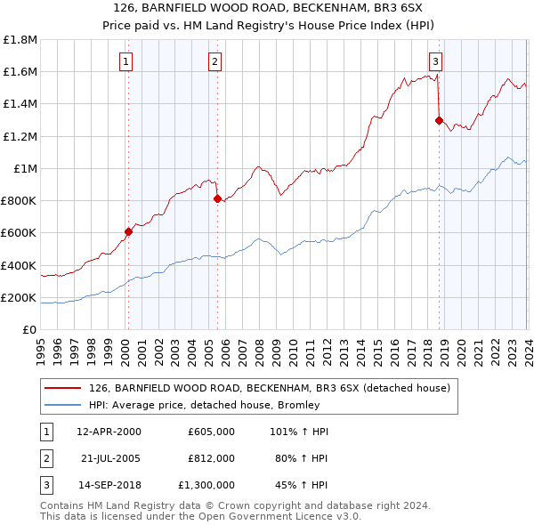 126, BARNFIELD WOOD ROAD, BECKENHAM, BR3 6SX: Price paid vs HM Land Registry's House Price Index