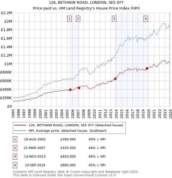 126, BETHWIN ROAD, LONDON, SE5 0YY: Price paid vs HM Land Registry's House Price Index