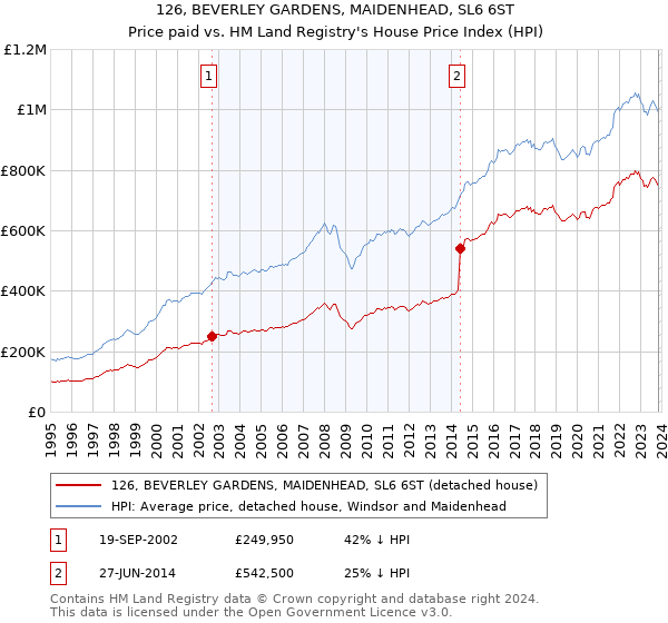 126, BEVERLEY GARDENS, MAIDENHEAD, SL6 6ST: Price paid vs HM Land Registry's House Price Index