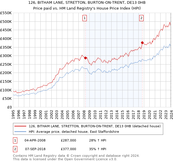 126, BITHAM LANE, STRETTON, BURTON-ON-TRENT, DE13 0HB: Price paid vs HM Land Registry's House Price Index