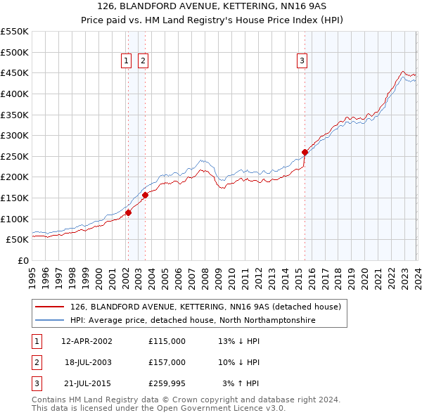 126, BLANDFORD AVENUE, KETTERING, NN16 9AS: Price paid vs HM Land Registry's House Price Index