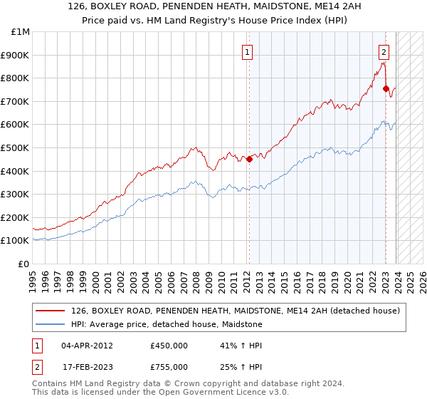 126, BOXLEY ROAD, PENENDEN HEATH, MAIDSTONE, ME14 2AH: Price paid vs HM Land Registry's House Price Index