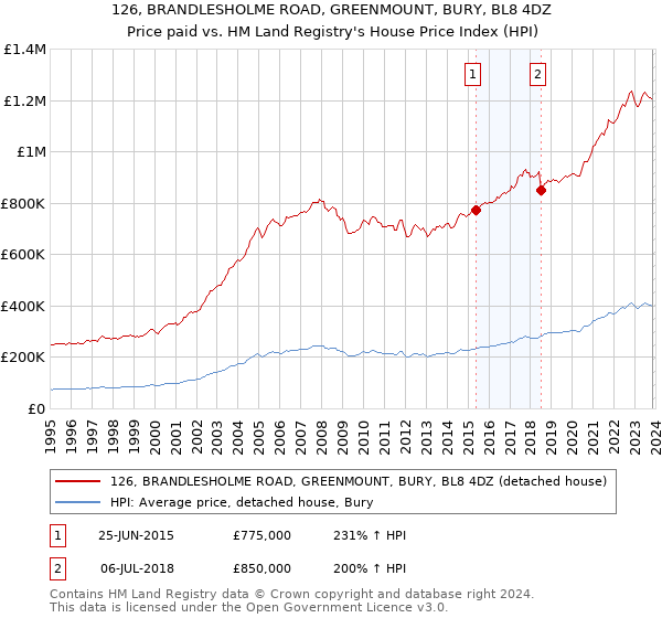 126, BRANDLESHOLME ROAD, GREENMOUNT, BURY, BL8 4DZ: Price paid vs HM Land Registry's House Price Index