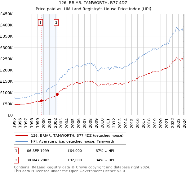 126, BRIAR, TAMWORTH, B77 4DZ: Price paid vs HM Land Registry's House Price Index