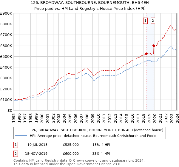 126, BROADWAY, SOUTHBOURNE, BOURNEMOUTH, BH6 4EH: Price paid vs HM Land Registry's House Price Index