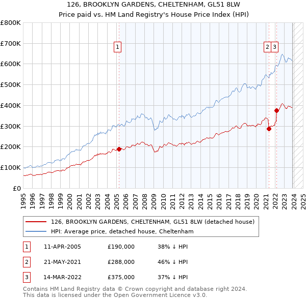 126, BROOKLYN GARDENS, CHELTENHAM, GL51 8LW: Price paid vs HM Land Registry's House Price Index