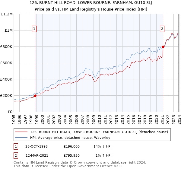 126, BURNT HILL ROAD, LOWER BOURNE, FARNHAM, GU10 3LJ: Price paid vs HM Land Registry's House Price Index