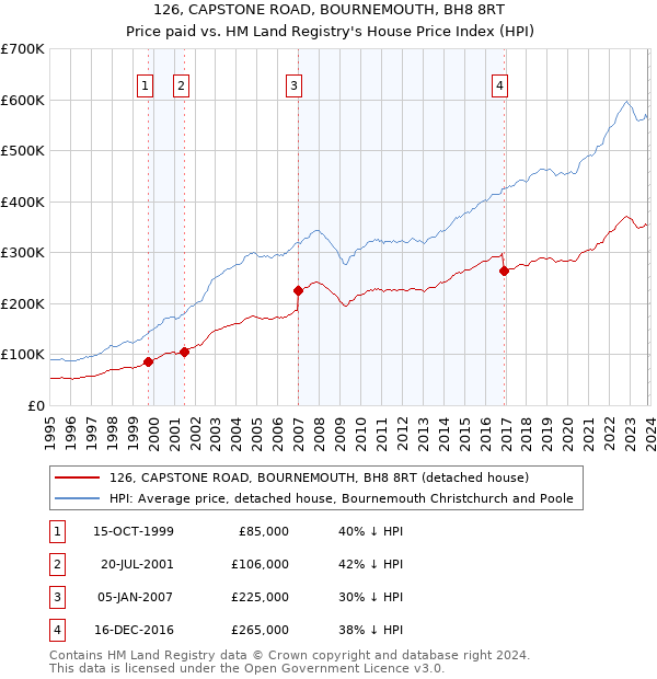 126, CAPSTONE ROAD, BOURNEMOUTH, BH8 8RT: Price paid vs HM Land Registry's House Price Index