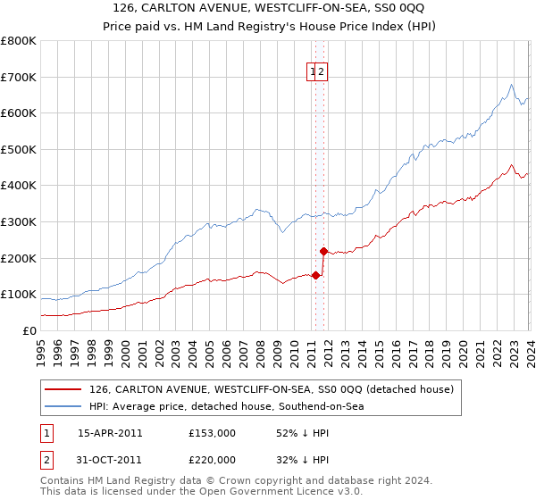 126, CARLTON AVENUE, WESTCLIFF-ON-SEA, SS0 0QQ: Price paid vs HM Land Registry's House Price Index